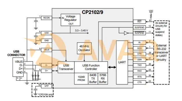 CP2102-GMR System Diagram