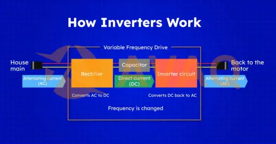 Working Principle of inverter