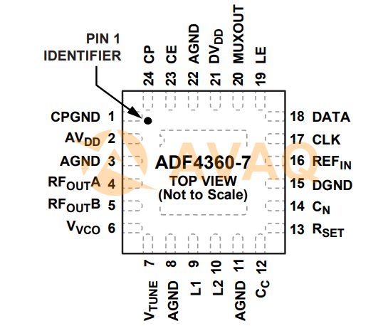 ADF4360-7BCPZ  pin out