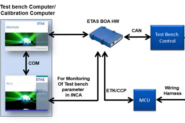 Test Bench Automation Solution Via Standard CAN Interface