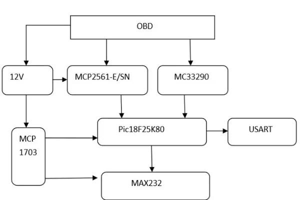 Microchip PIC18F25K80 based OBDII Solution
