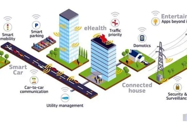 IoT Solution Architecture and Its Processes
