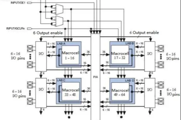 What is Complex Programmable Logic Device(CPLD)
