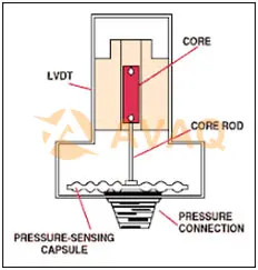 Inductive pressure sensor