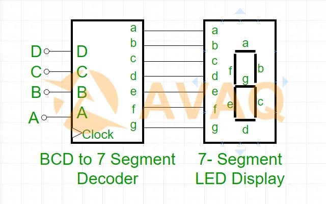 BCD-to-7-segment decoder