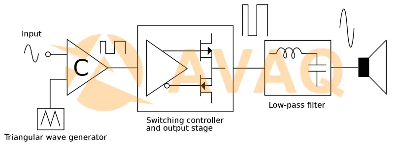 Block diagram of a basic class-D amplifier