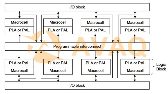 main components of a CPLD