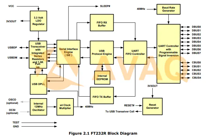 FT232R Block Diagram