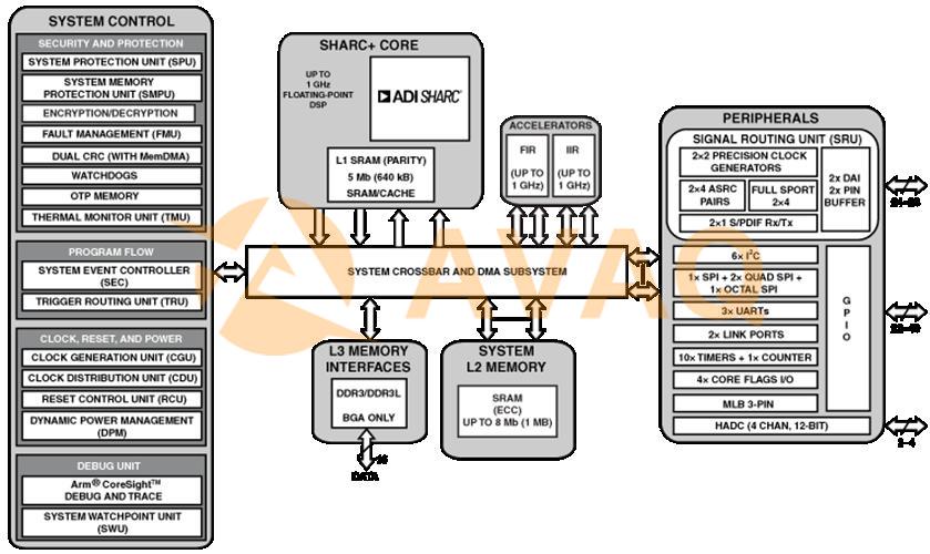 Adsp21569 Module ADSP-21569KBCZ10 Analog Devices, Inc Original wholesale - Avaq